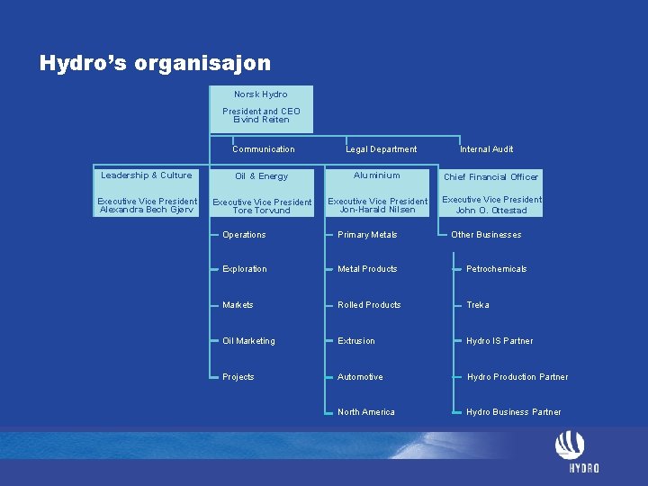 Hydro’s organisajon Norsk Hydro President and CEO Eivind Reiten Communication Legal Department Internal Audit