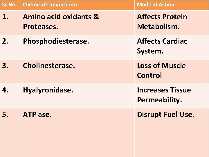 Sr. No Chemical Composition Mode of Action 1. Amino acid oxidants & Proteases. Affects