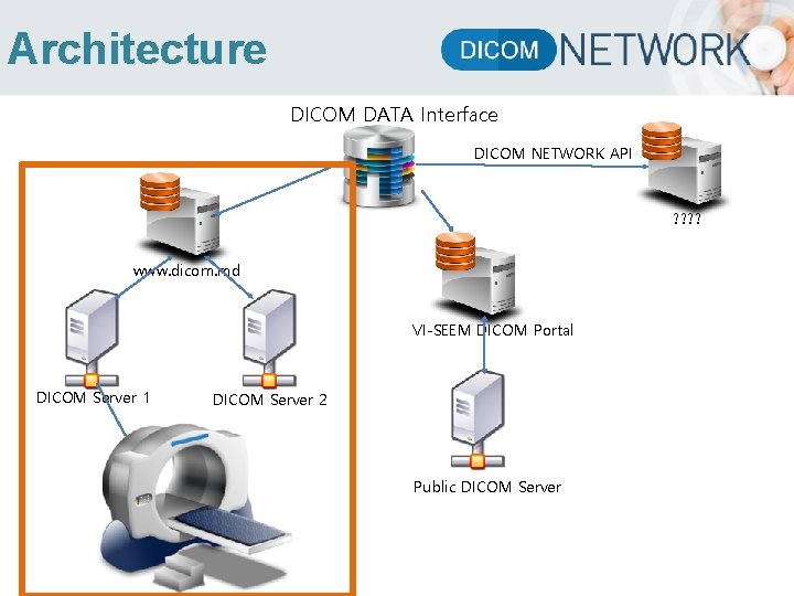 Architecture DICOM DATA Interface DICOM NETWORK API ? ? www. dicom. md VI-SEEM DICOM