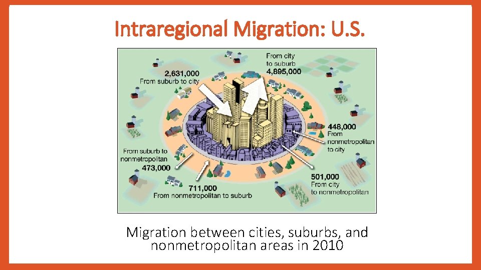 Intraregional Migration: U. S. Migration between cities, suburbs, and nonmetropolitan areas in 2010 