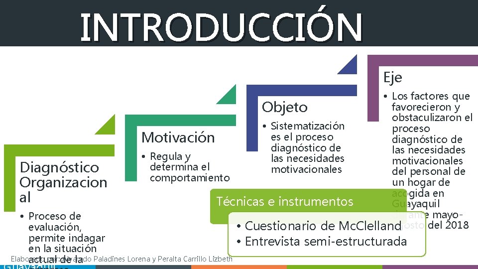INTRODUCCIÓN Eje Diagnóstico Organizacion al • Los factores que favorecieron y Objeto obstaculizaron el INTRODUCCIÓN Eje Diagnóstico Organizacion al • Los factores que favorecieron y Objeto obstaculizaron el