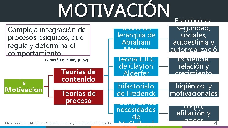 MOTIVACIÓN Compleja integración de procesos psíquicos, que regula y determina el comportamiento. (González, 2008, MOTIVACIÓN Compleja integración de procesos psíquicos, que regula y determina el comportamiento. (González, 2008,