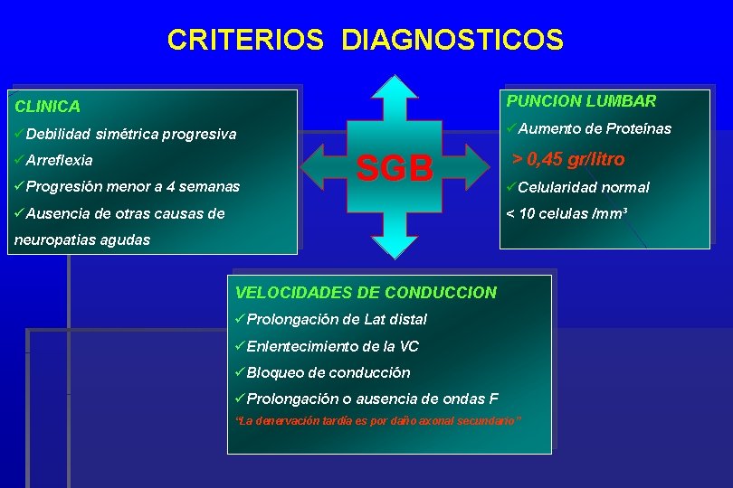 CRITERIOS DIAGNOSTICOS CLINICA PUNCION LUMBAR Debilidad simétrica progresiva Aumento de Proteínas Arreflexia Progresión menor