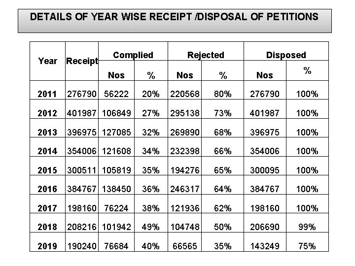 DETAILS OF YEAR WISE RECEIPT /DISPOSAL OF PETITIONS Year Receipt Complied Nos Rejected Disposed
