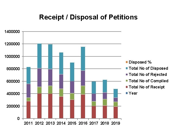 Receipt / Disposal of Petitions 1400000 1200000 1000000 Disposed % Total No of Disposed