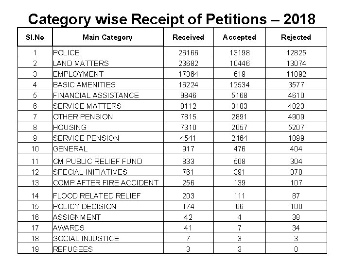 Category wise Receipt of Petitions – 2018 Sl. No Main Category Received Accepted Rejected