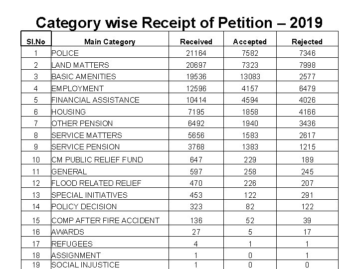 Category wise Receipt of Petition – 2019 Sl. No Main Category Received Accepted Rejected