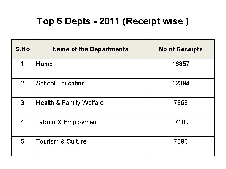 Top 5 Depts - 2011 (Receipt wise ) S. No Name of the Departments