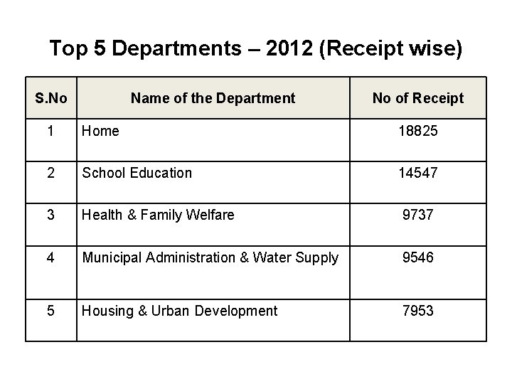 Top 5 Departments – 2012 (Receipt wise) S. No Name of the Department No