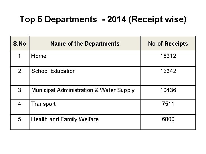 Top 5 Departments - 2014 (Receipt wise) S. No Name of the Departments No