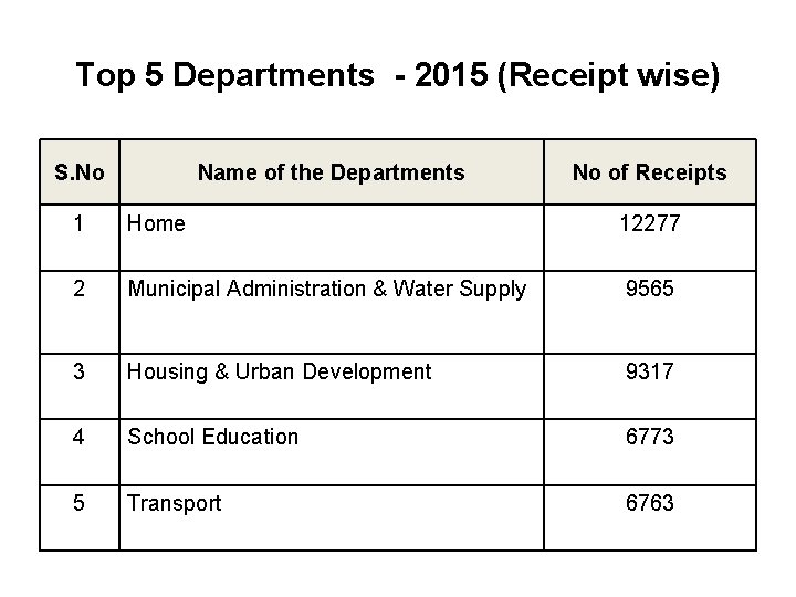 Top 5 Departments - 2015 (Receipt wise) S. No Name of the Departments No