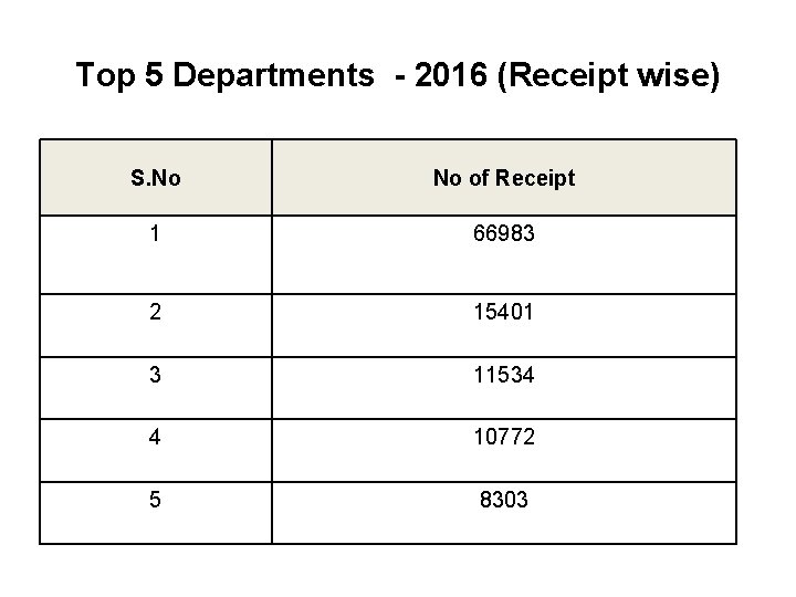 Top 5 Departments - 2016 (Receipt wise) S. No No of Receipt 1 66983