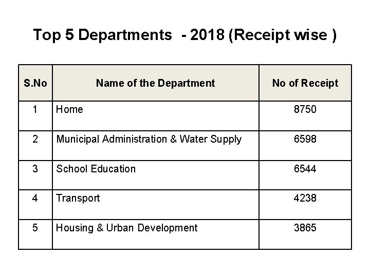 Top 5 Departments - 2018 (Receipt wise ) S. No Name of the Department