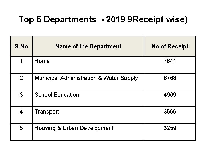 Top 5 Departments - 2019 9 Receipt wise) S. No Name of the Department