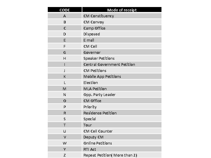 Mode of receipt Coding of Petitions CODE A B C D E F G