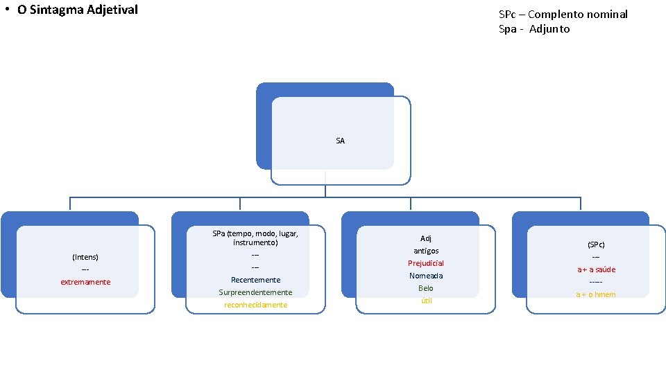  • O Sintagma Adjetival SPc – Complento nominal Spa - Adjunto SA SPa