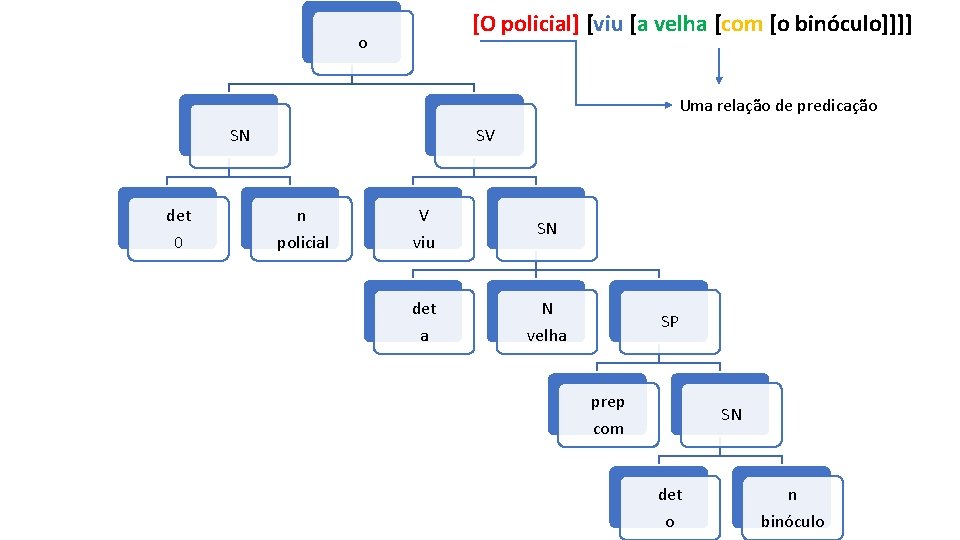 [O policial] [viu [a velha [com [o binóculo]]]] o Uma relação de predicação SN