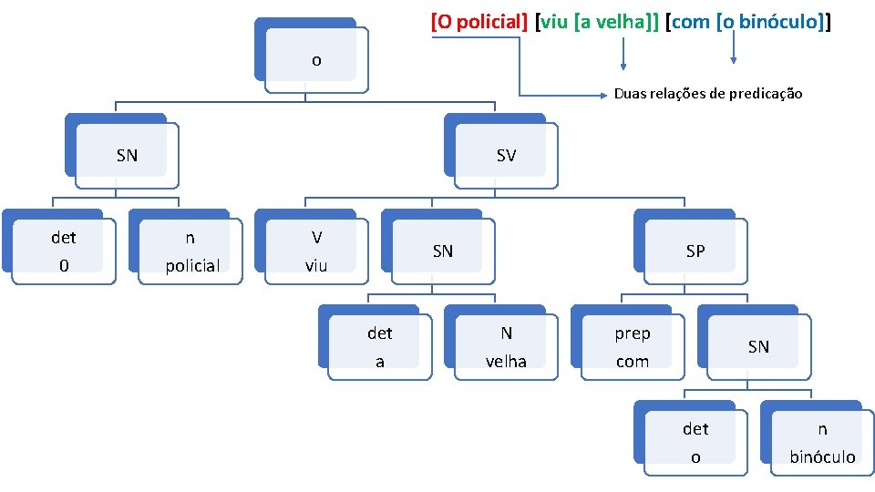 [O policial] [viu [a velha]] [com [o binóculo]] o Duas relações de predicação SN