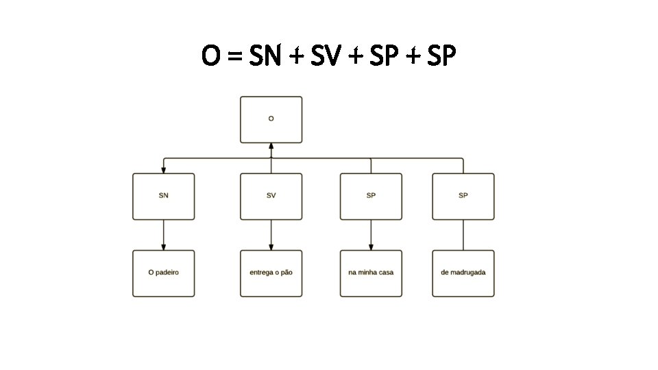 O = SN + SV + SP 