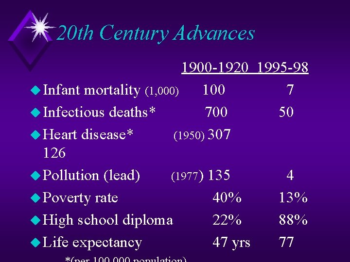 20 th Century Advances 1900 -1920 1995 -98 u Infant mortality (1, 000) 100