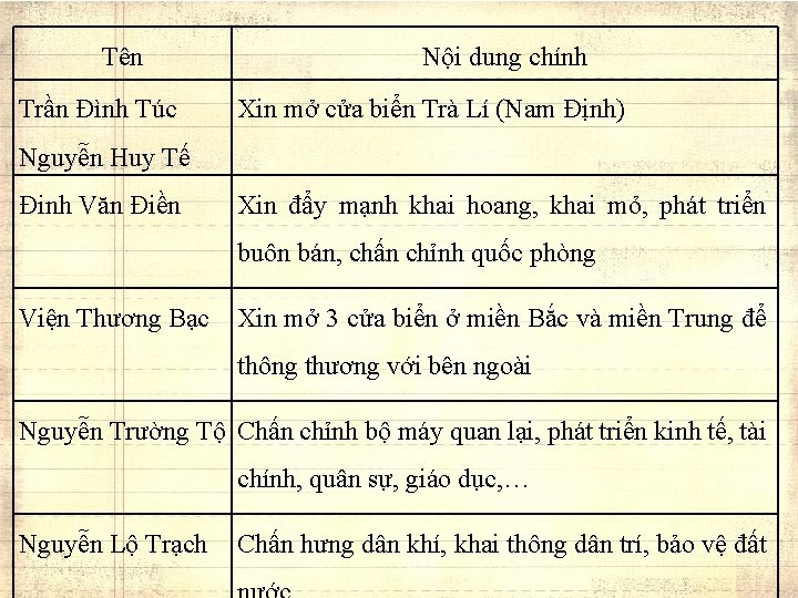 Tên Trần Đình Túc Nội dung chính Xin mở cửa biển Trà Lí (Nam