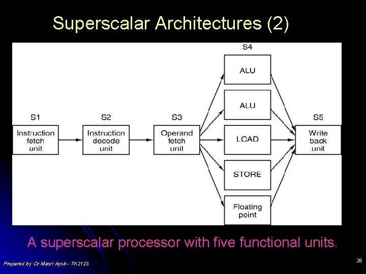 Superscalar Architectures (2) A superscalar processor with five functional units. Prepared by: Dr Masri Superscalar Architectures (2) A superscalar processor with five functional units. Prepared by: Dr Masri