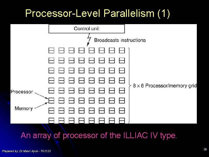 Processor-Level Parallelism (1) An array of processor of the ILLIAC IV type. Prepared by: Processor-Level Parallelism (1) An array of processor of the ILLIAC IV type. Prepared by: