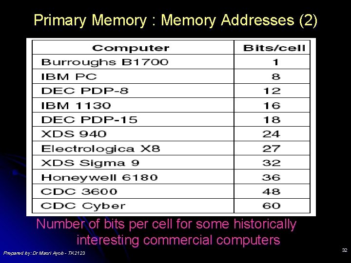 Primary Memory : Memory Addresses (2) Number of bits per cell for some historically Primary Memory : Memory Addresses (2) Number of bits per cell for some historically