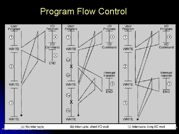 Program Flow Control Prepared by: Dr Masri Ayob - TK 2123 34 Program Flow Control Prepared by: Dr Masri Ayob - TK 2123 34