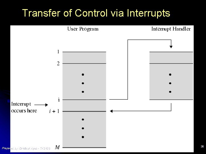 Transfer of Control via Interrupts Prepared by: Dr Masri Ayob - TK 2123 36 Transfer of Control via Interrupts Prepared by: Dr Masri Ayob - TK 2123 36