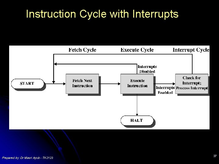 Instruction Cycle with Interrupts Prepared by: Dr Masri Ayob - TK 2123 37 Instruction Cycle with Interrupts Prepared by: Dr Masri Ayob - TK 2123 37