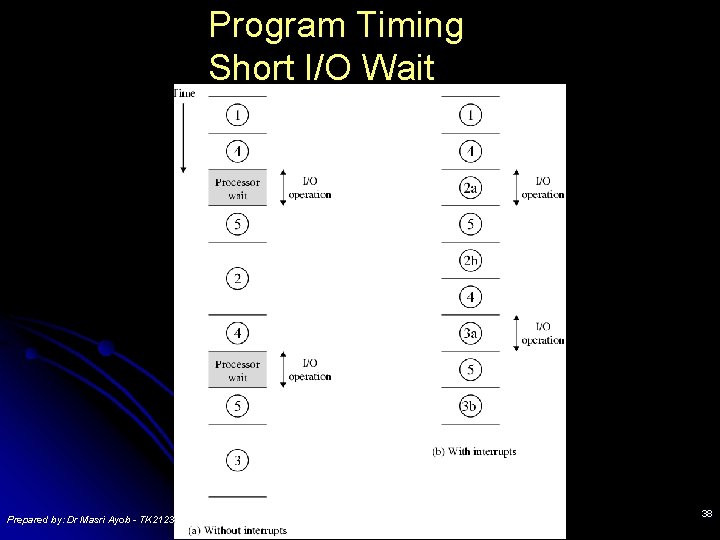 Program Timing Short I/O Wait Prepared by: Dr Masri Ayob - TK 2123 38 Program Timing Short I/O Wait Prepared by: Dr Masri Ayob - TK 2123 38