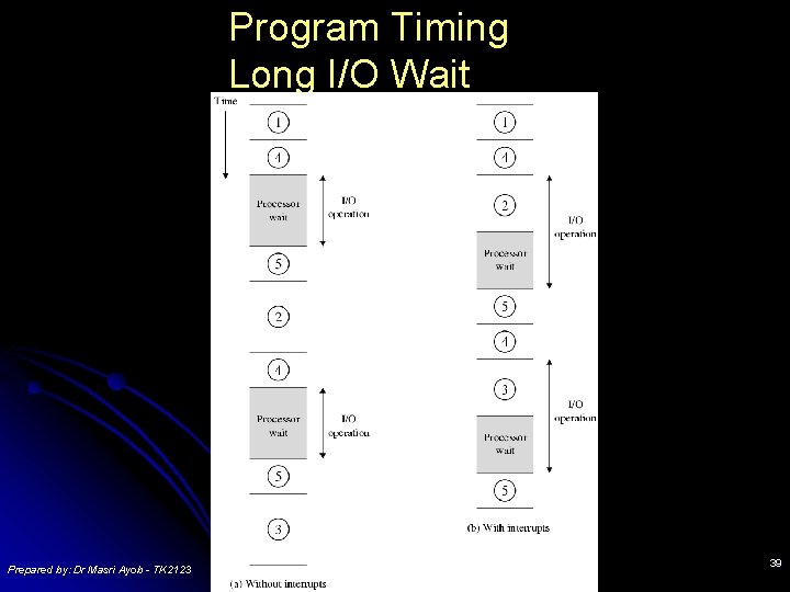 Program Timing Long I/O Wait Prepared by: Dr Masri Ayob - TK 2123 39 Program Timing Long I/O Wait Prepared by: Dr Masri Ayob - TK 2123 39