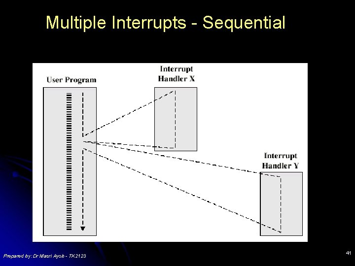 Multiple Interrupts - Sequential Prepared by: Dr Masri Ayob - TK 2123 41 Multiple Interrupts - Sequential Prepared by: Dr Masri Ayob - TK 2123 41
