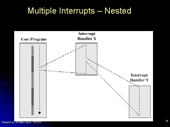 Multiple Interrupts – Nested Prepared by: Dr Masri Ayob - TK 2123 42 Multiple Interrupts – Nested Prepared by: Dr Masri Ayob - TK 2123 42