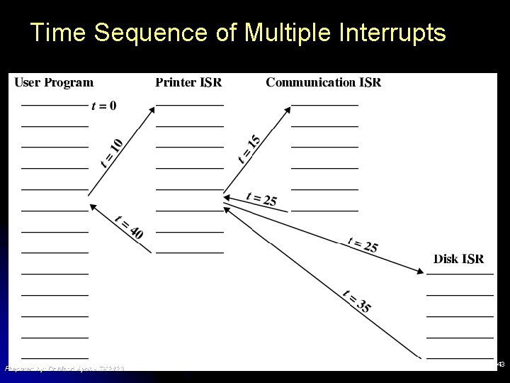 Time Sequence of Multiple Interrupts Prepared by: Dr Masri Ayob - TK 2123 43 Time Sequence of Multiple Interrupts Prepared by: Dr Masri Ayob - TK 2123 43