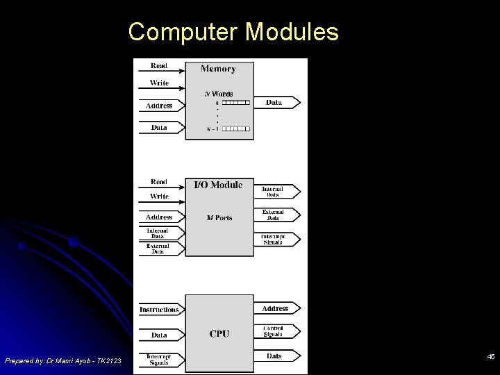 Computer Modules Prepared by: Dr Masri Ayob - TK 2123 45 Computer Modules Prepared by: Dr Masri Ayob - TK 2123 45
