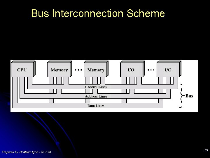Bus Interconnection Scheme Prepared by: Dr Masri Ayob - TK 2123 55 Bus Interconnection Scheme Prepared by: Dr Masri Ayob - TK 2123 55