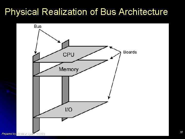 Physical Realization of Bus Architecture Prepared by: Dr Masri Ayob - TK 2123 57 Physical Realization of Bus Architecture Prepared by: Dr Masri Ayob - TK 2123 57