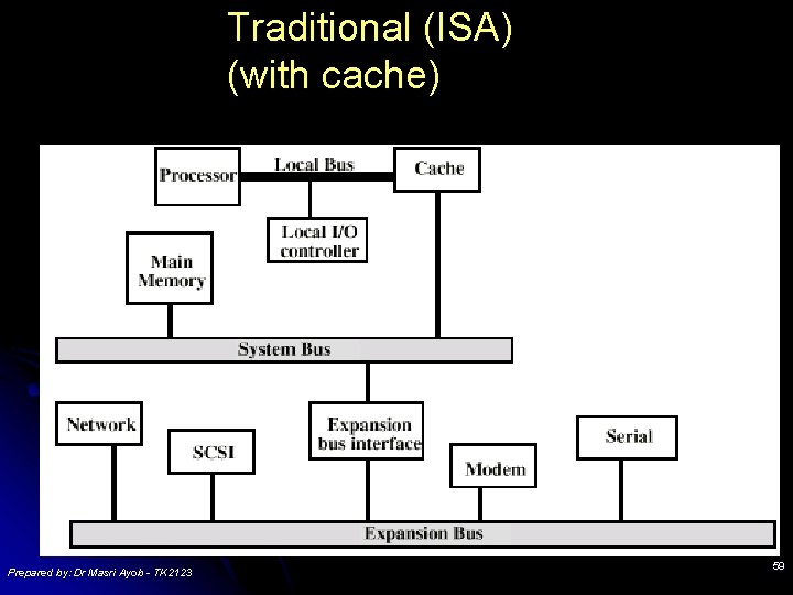 Traditional (ISA) (with cache) Prepared by: Dr Masri Ayob - TK 2123 59 Traditional (ISA) (with cache) Prepared by: Dr Masri Ayob - TK 2123 59
