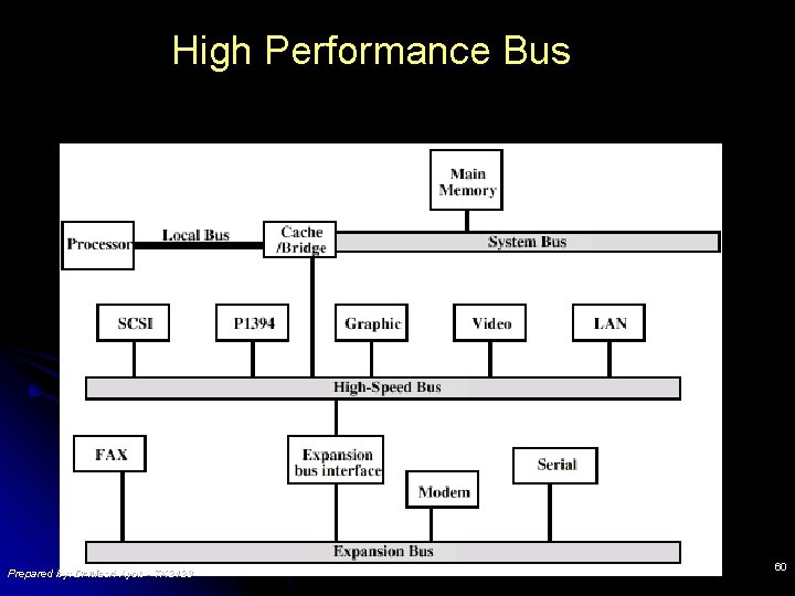 High Performance Bus Prepared by: Dr Masri Ayob - TK 2123 60 High Performance Bus Prepared by: Dr Masri Ayob - TK 2123 60