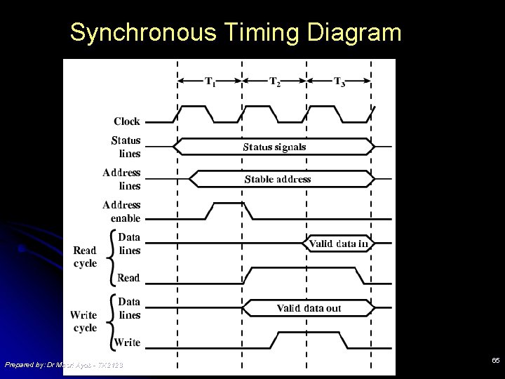 Synchronous Timing Diagram Prepared by: Dr Masri Ayob - TK 2123 65 Synchronous Timing Diagram Prepared by: Dr Masri Ayob - TK 2123 65