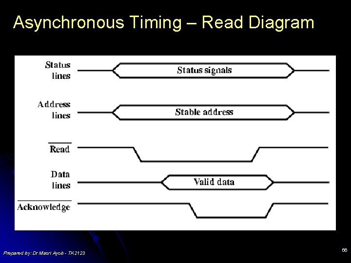 Asynchronous Timing – Read Diagram Prepared by: Dr Masri Ayob - TK 2123 66 Asynchronous Timing – Read Diagram Prepared by: Dr Masri Ayob - TK 2123 66