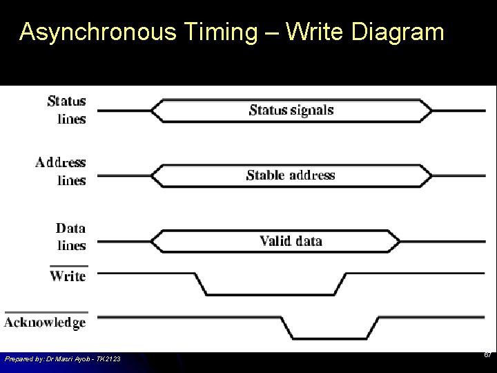 Asynchronous Timing – Write Diagram Prepared by: Dr Masri Ayob - TK 2123 67 Asynchronous Timing – Write Diagram Prepared by: Dr Masri Ayob - TK 2123 67