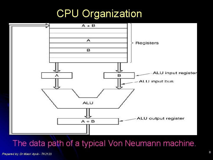 CPU Organization The data path of a typical Von Neumann machine. Prepared by: Dr CPU Organization The data path of a typical Von Neumann machine. Prepared by: Dr