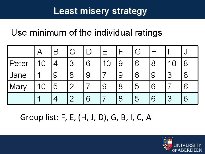 Least misery strategy Use minimum of the individual ratings Peter Jane Mary A 10