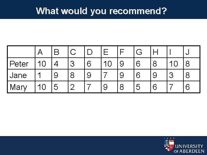 What would you recommend? Peter Jane Mary A 10 1 10 B 4 9