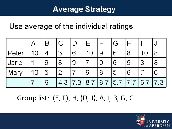 Average Strategy Use average of the individual ratings Peter Jane Mary A 10 1