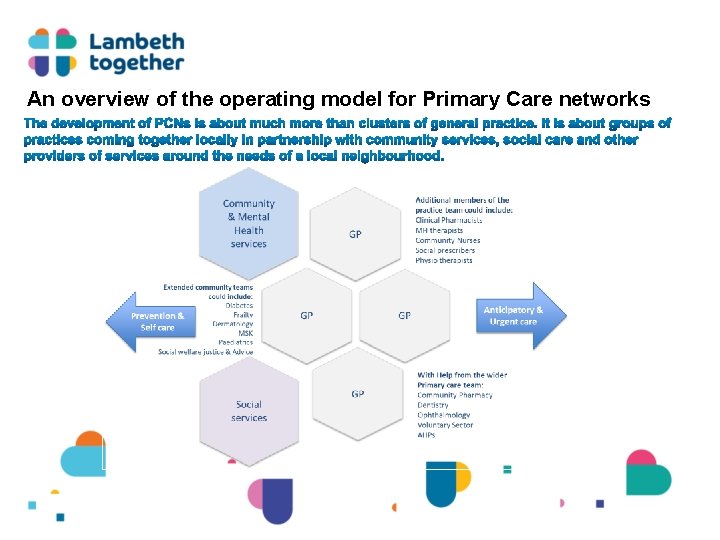 An overview of the operating model for Primary Care networks 