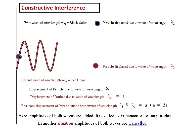 Constructive Interference First wave of wavelength = 1 = Black Color Particle displaced due